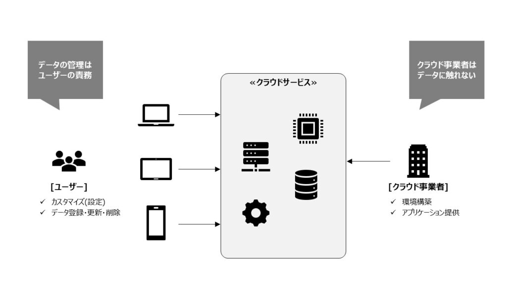 クラウド事業者はデータに触れない